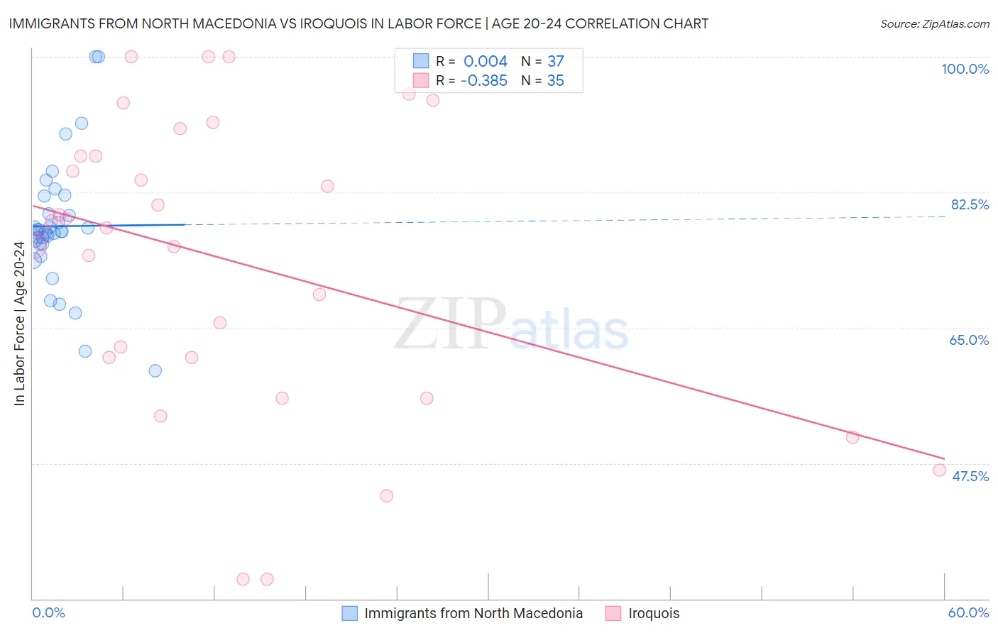 Immigrants from North Macedonia vs Iroquois In Labor Force | Age 20-24