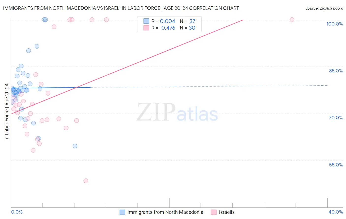 Immigrants from North Macedonia vs Israeli In Labor Force | Age 20-24