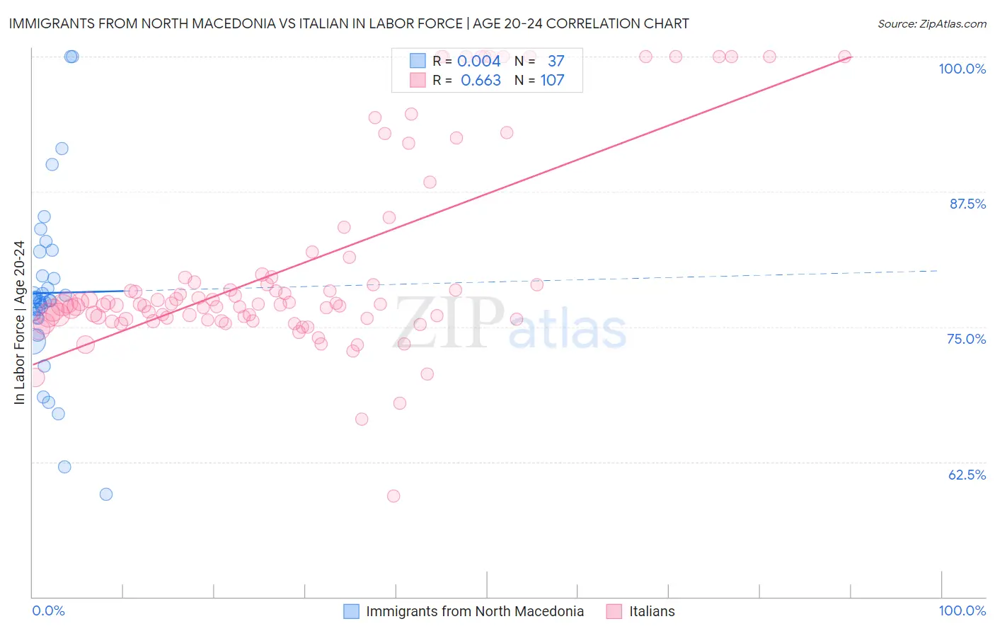 Immigrants from North Macedonia vs Italian In Labor Force | Age 20-24