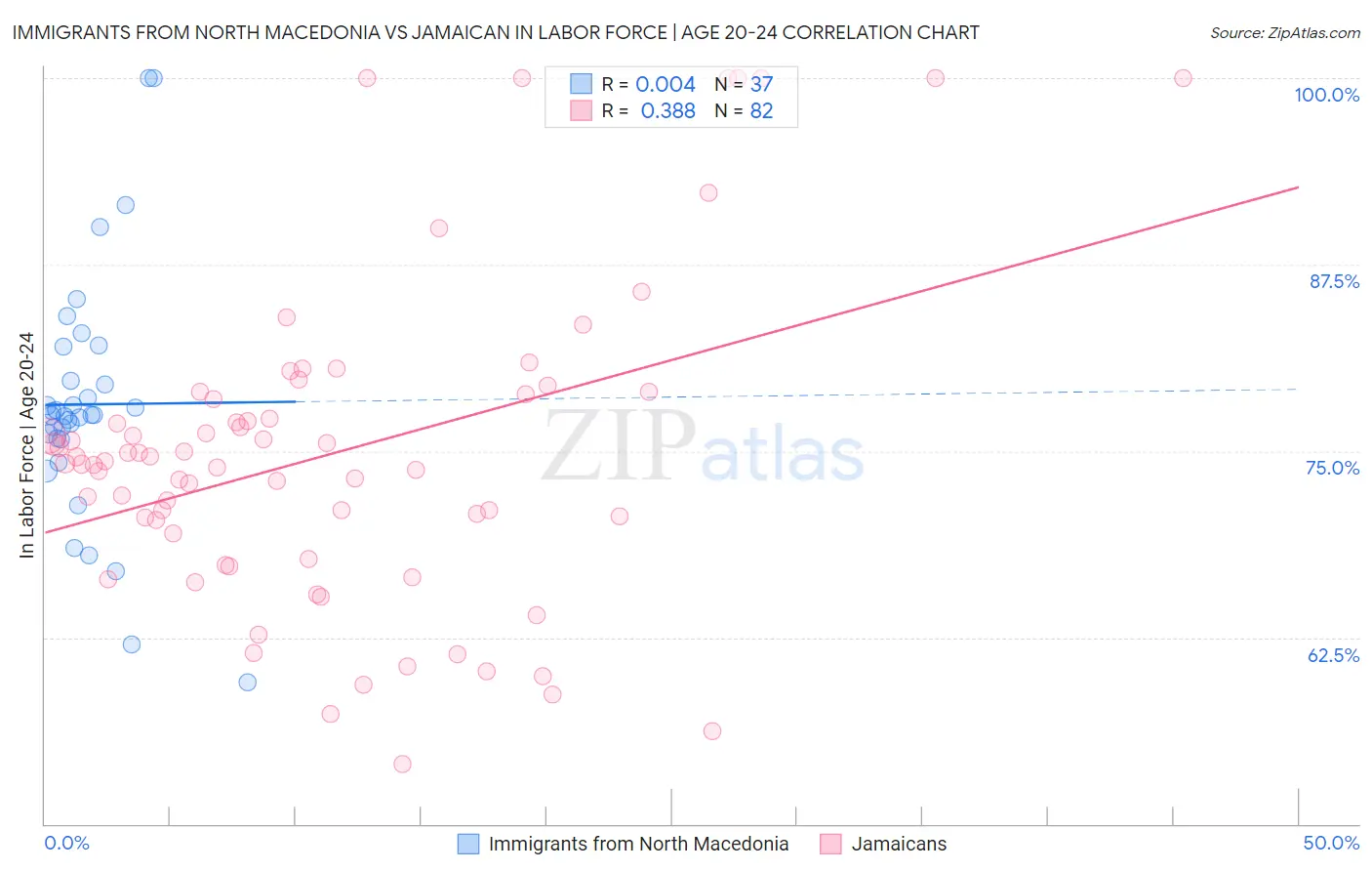Immigrants from North Macedonia vs Jamaican In Labor Force | Age 20-24