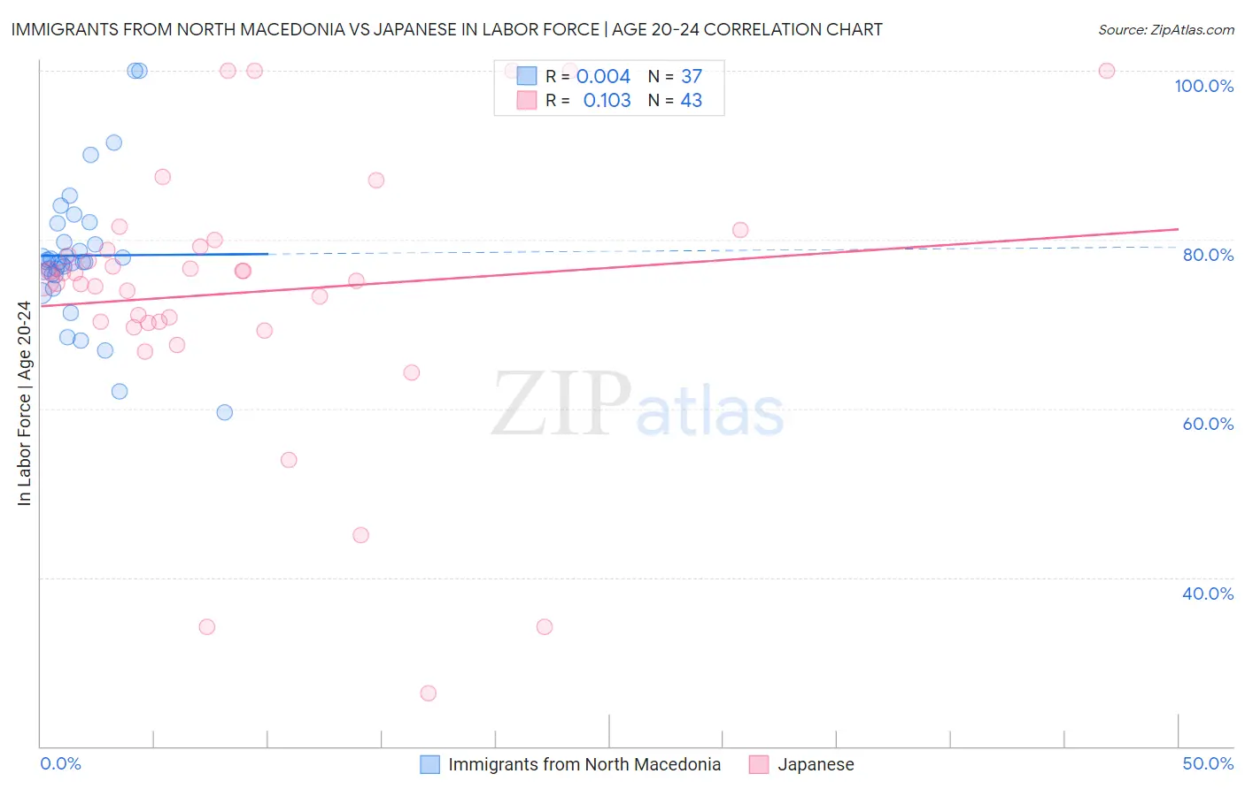 Immigrants from North Macedonia vs Japanese In Labor Force | Age 20-24
