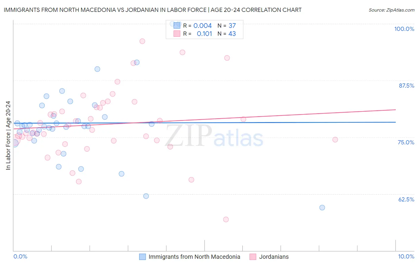 Immigrants from North Macedonia vs Jordanian In Labor Force | Age 20-24