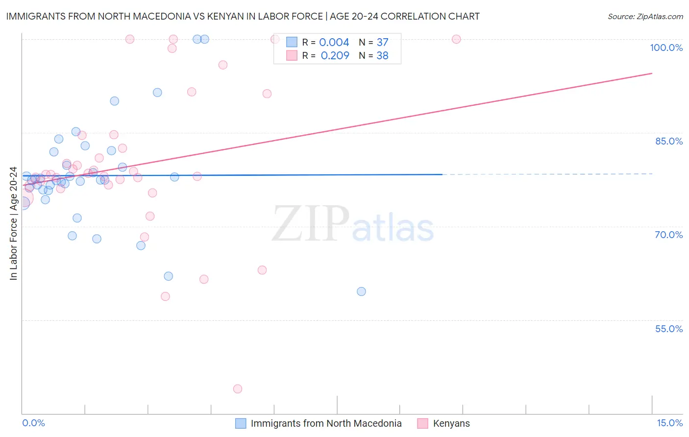 Immigrants from North Macedonia vs Kenyan In Labor Force | Age 20-24