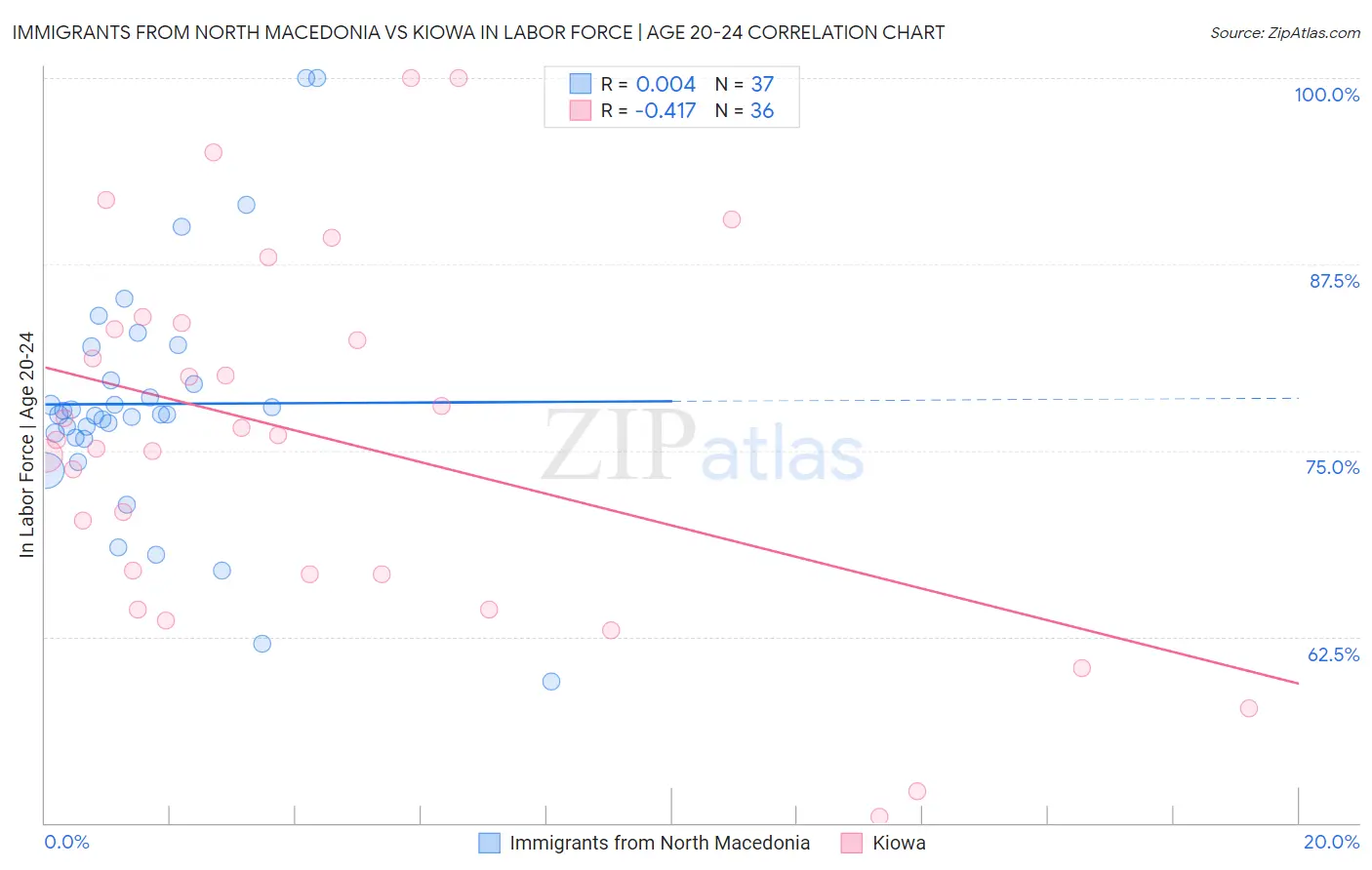 Immigrants from North Macedonia vs Kiowa In Labor Force | Age 20-24