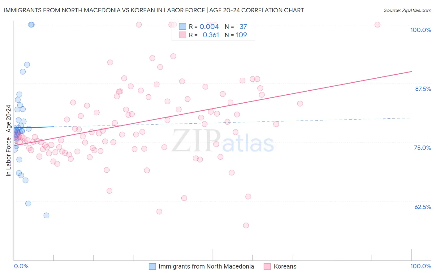 Immigrants from North Macedonia vs Korean In Labor Force | Age 20-24