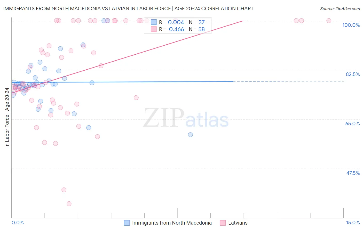 Immigrants from North Macedonia vs Latvian In Labor Force | Age 20-24