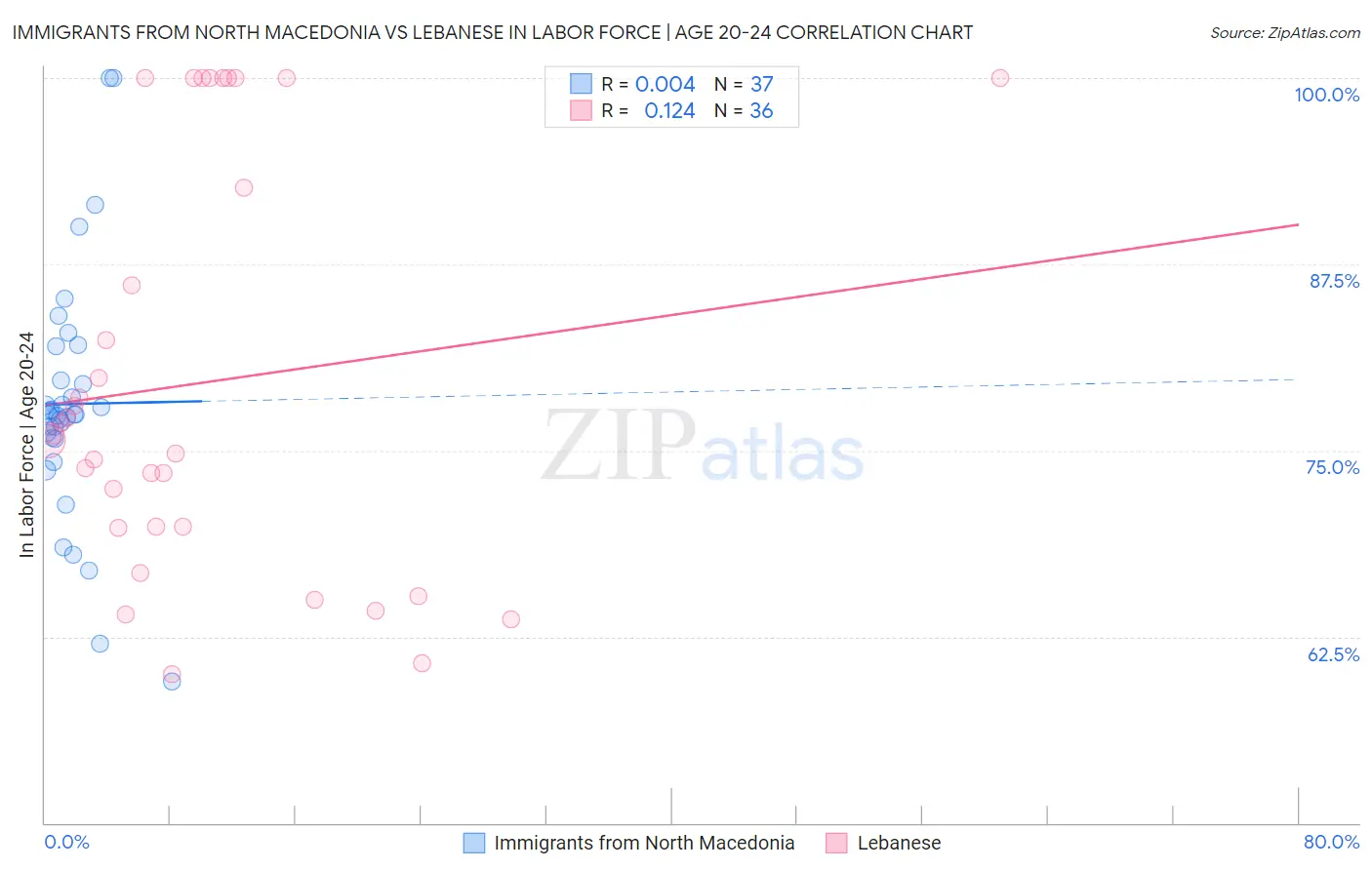 Immigrants from North Macedonia vs Lebanese In Labor Force | Age 20-24