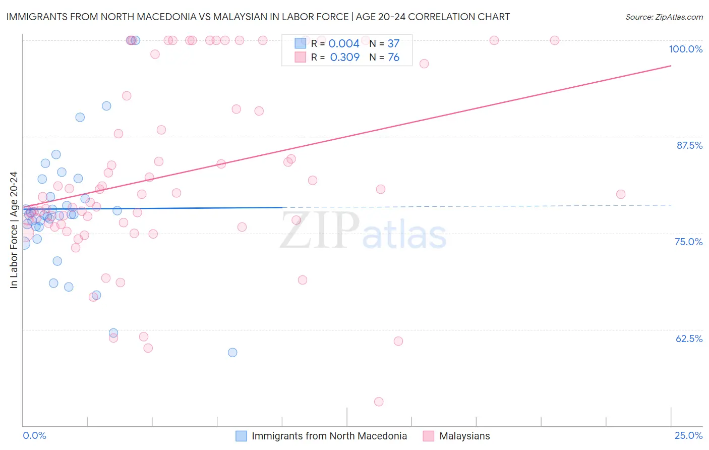 Immigrants from North Macedonia vs Malaysian In Labor Force | Age 20-24