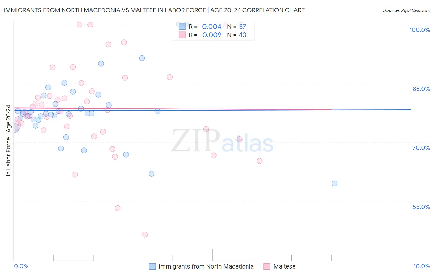 Immigrants from North Macedonia vs Maltese In Labor Force | Age 20-24