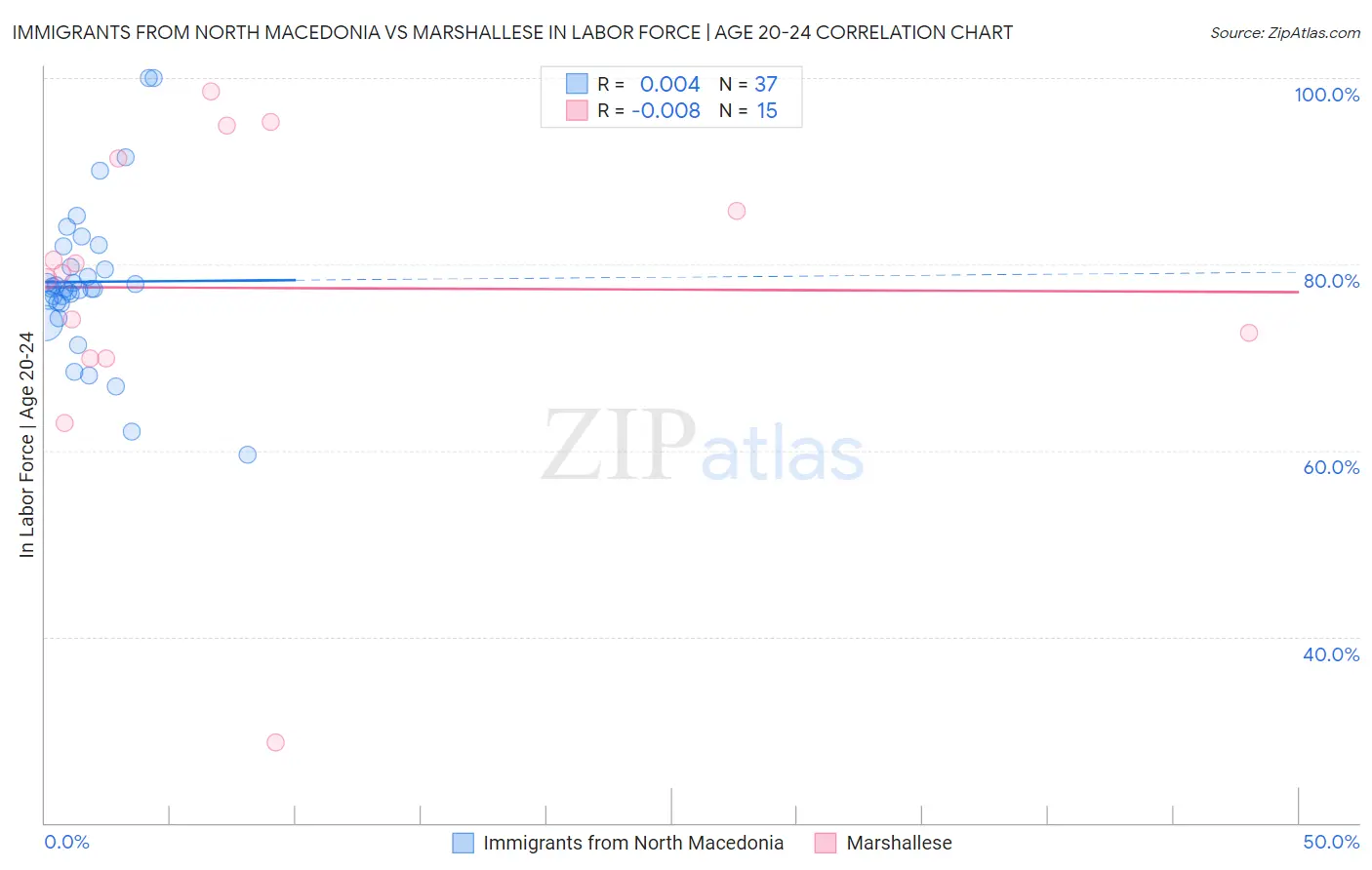 Immigrants from North Macedonia vs Marshallese In Labor Force | Age 20-24
