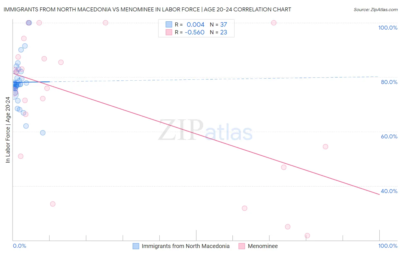 Immigrants from North Macedonia vs Menominee In Labor Force | Age 20-24