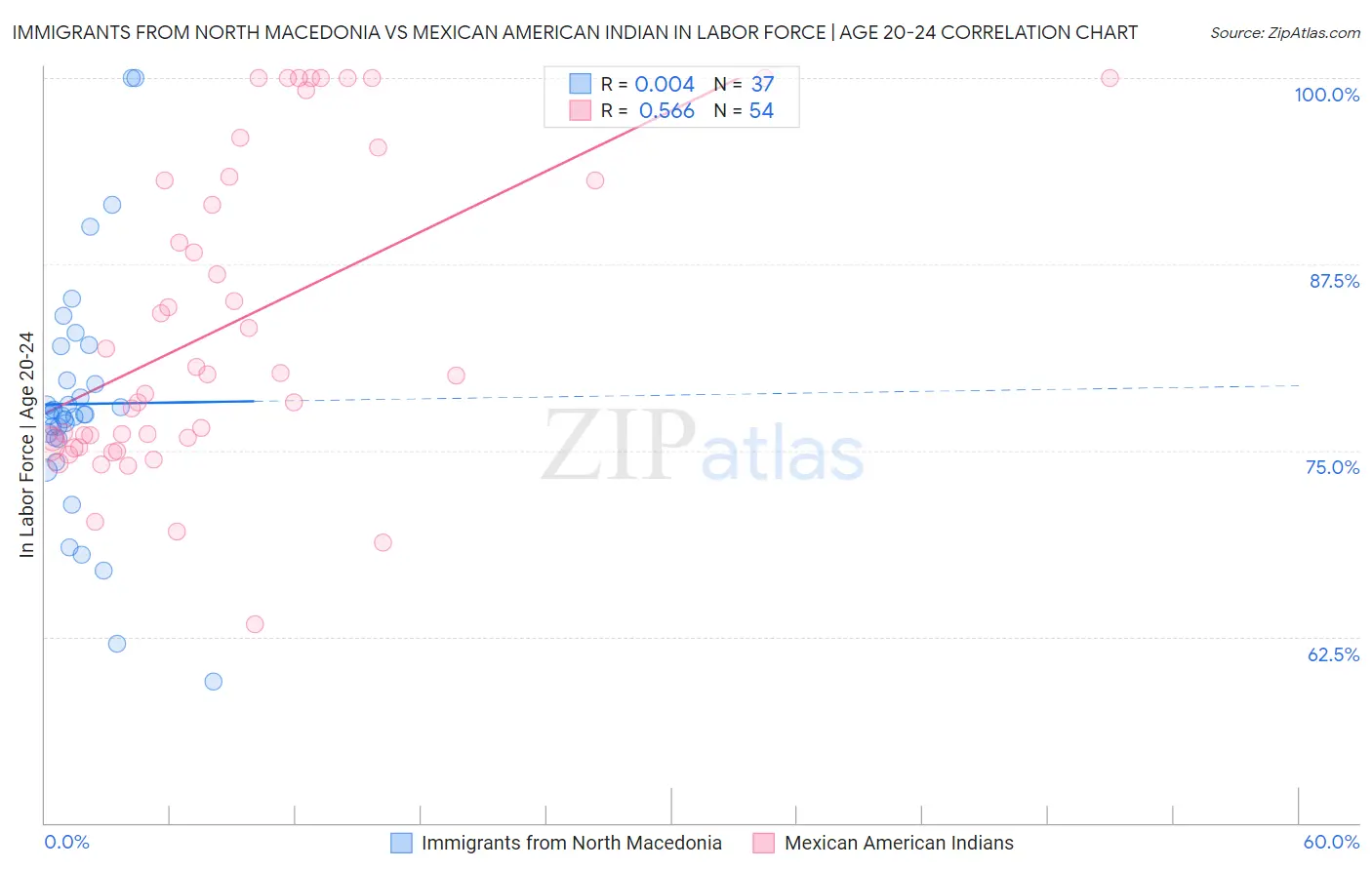 Immigrants from North Macedonia vs Mexican American Indian In Labor Force | Age 20-24