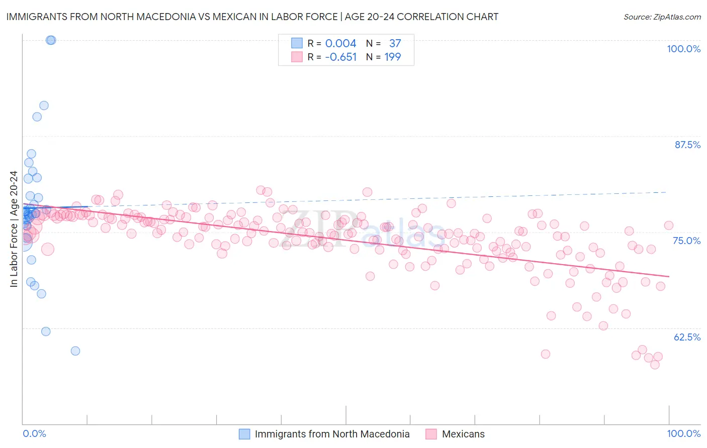 Immigrants from North Macedonia vs Mexican In Labor Force | Age 20-24