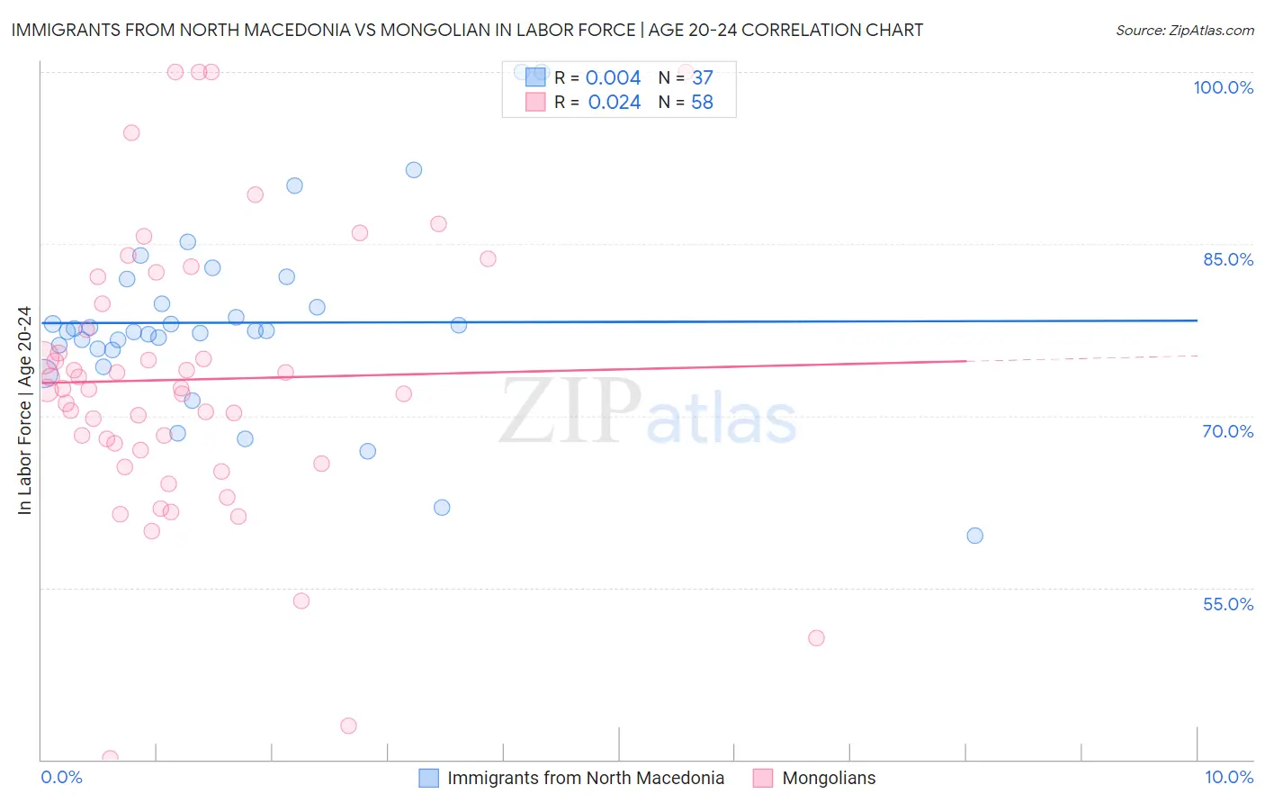Immigrants from North Macedonia vs Mongolian In Labor Force | Age 20-24