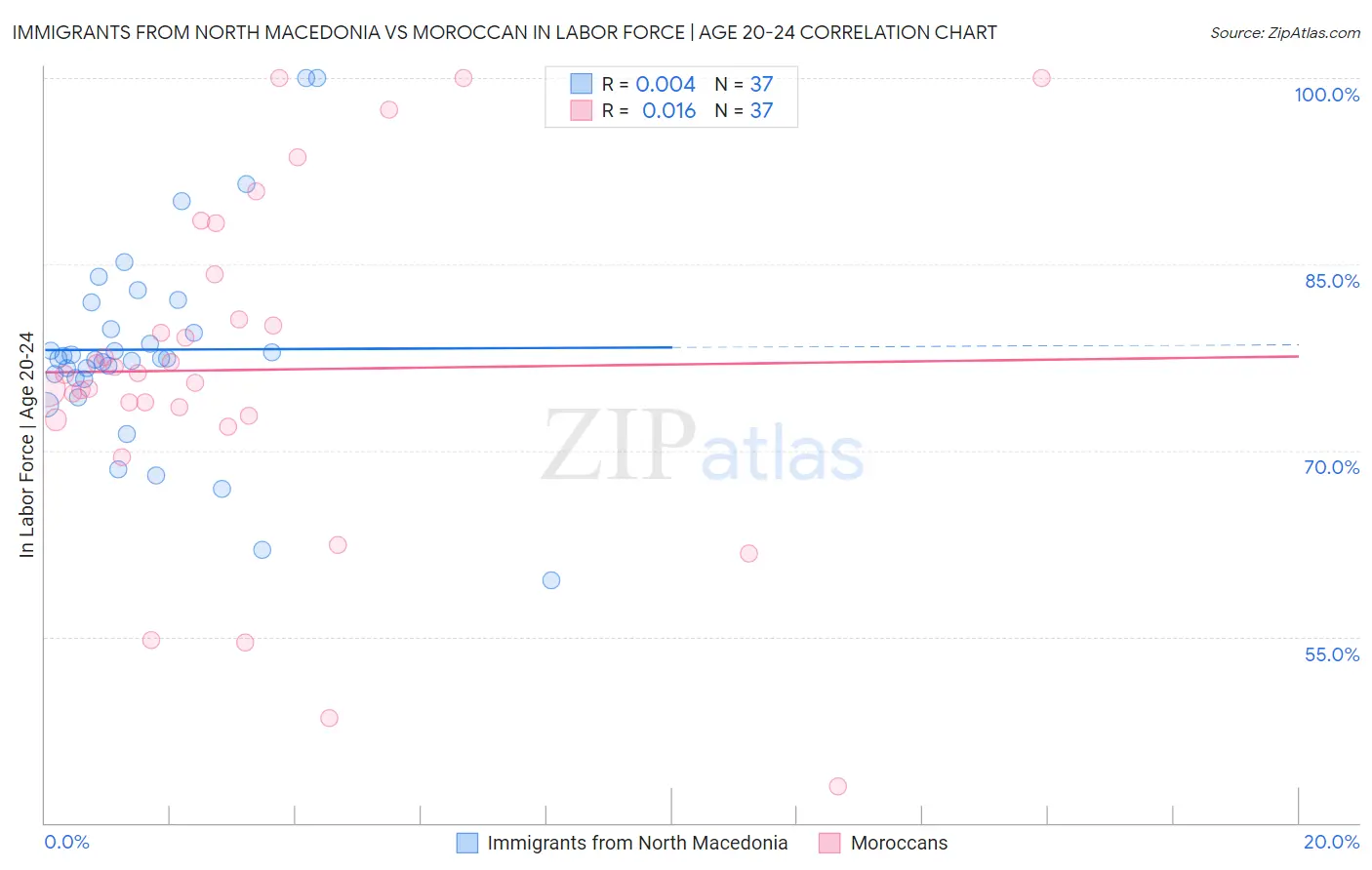 Immigrants from North Macedonia vs Moroccan In Labor Force | Age 20-24