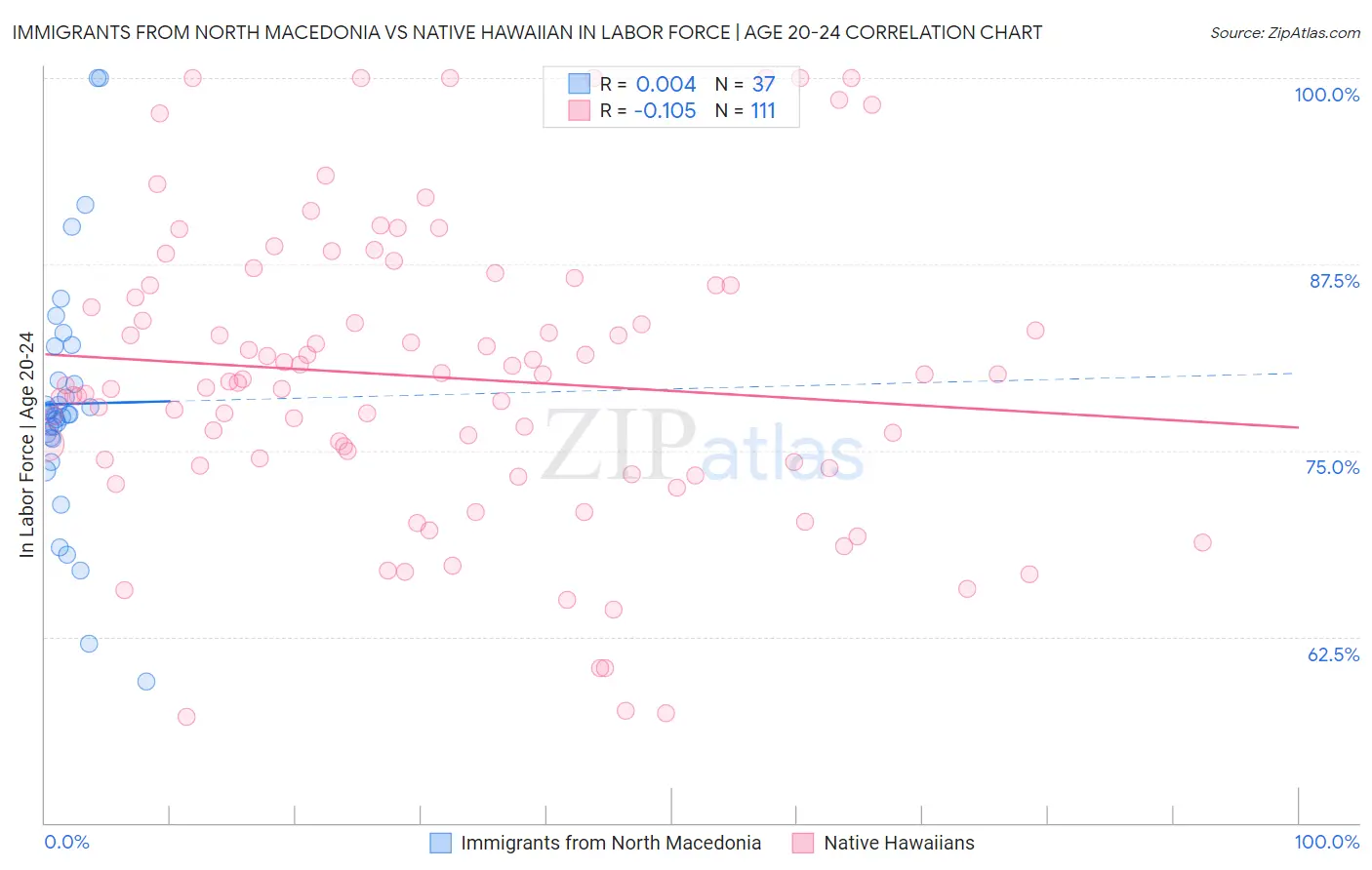 Immigrants from North Macedonia vs Native Hawaiian In Labor Force | Age 20-24