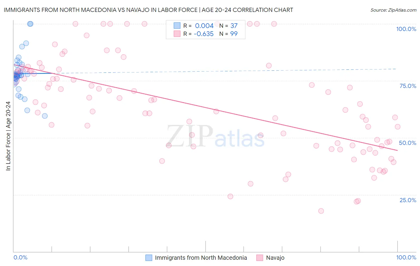 Immigrants from North Macedonia vs Navajo In Labor Force | Age 20-24
