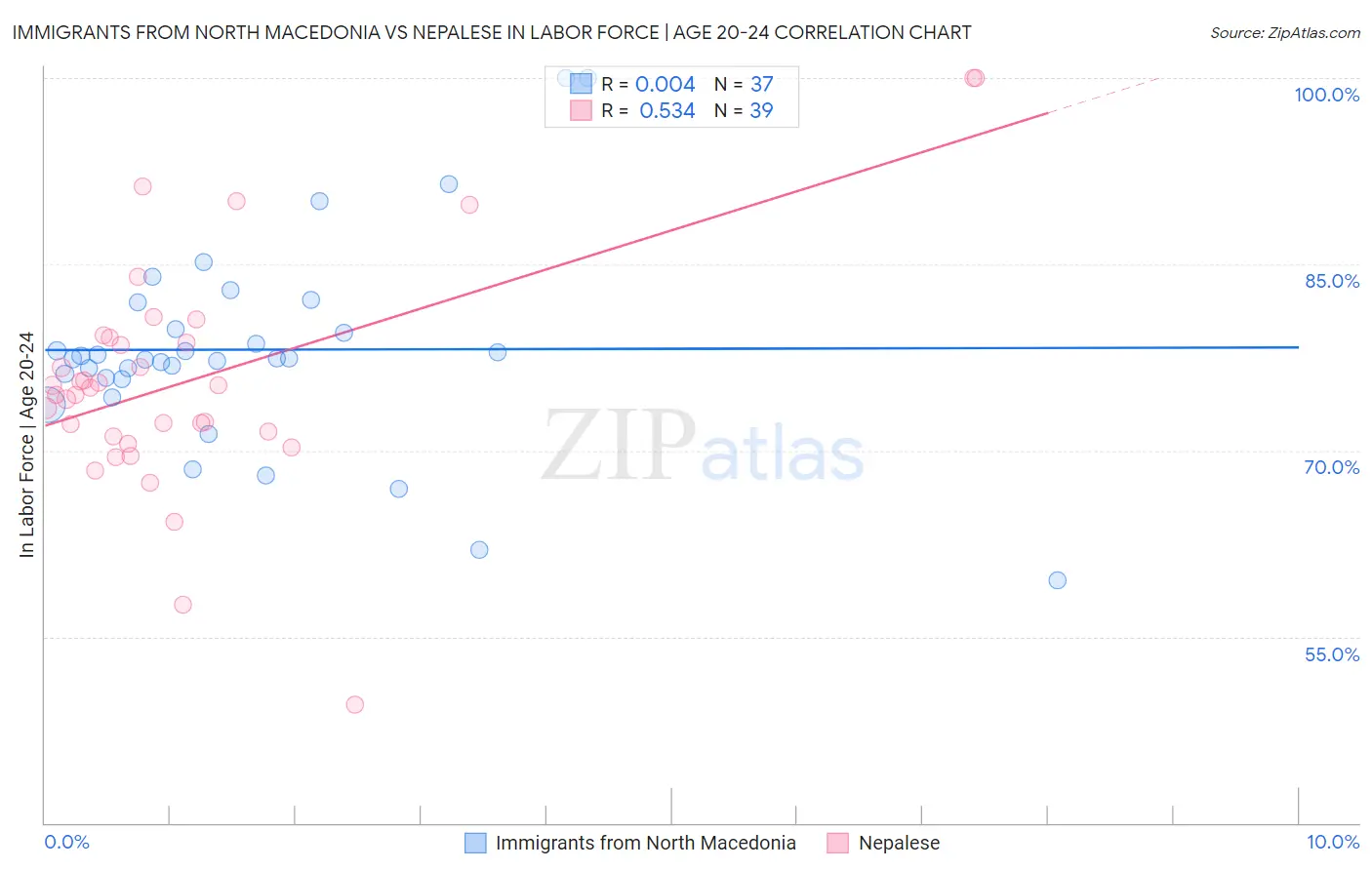Immigrants from North Macedonia vs Nepalese In Labor Force | Age 20-24