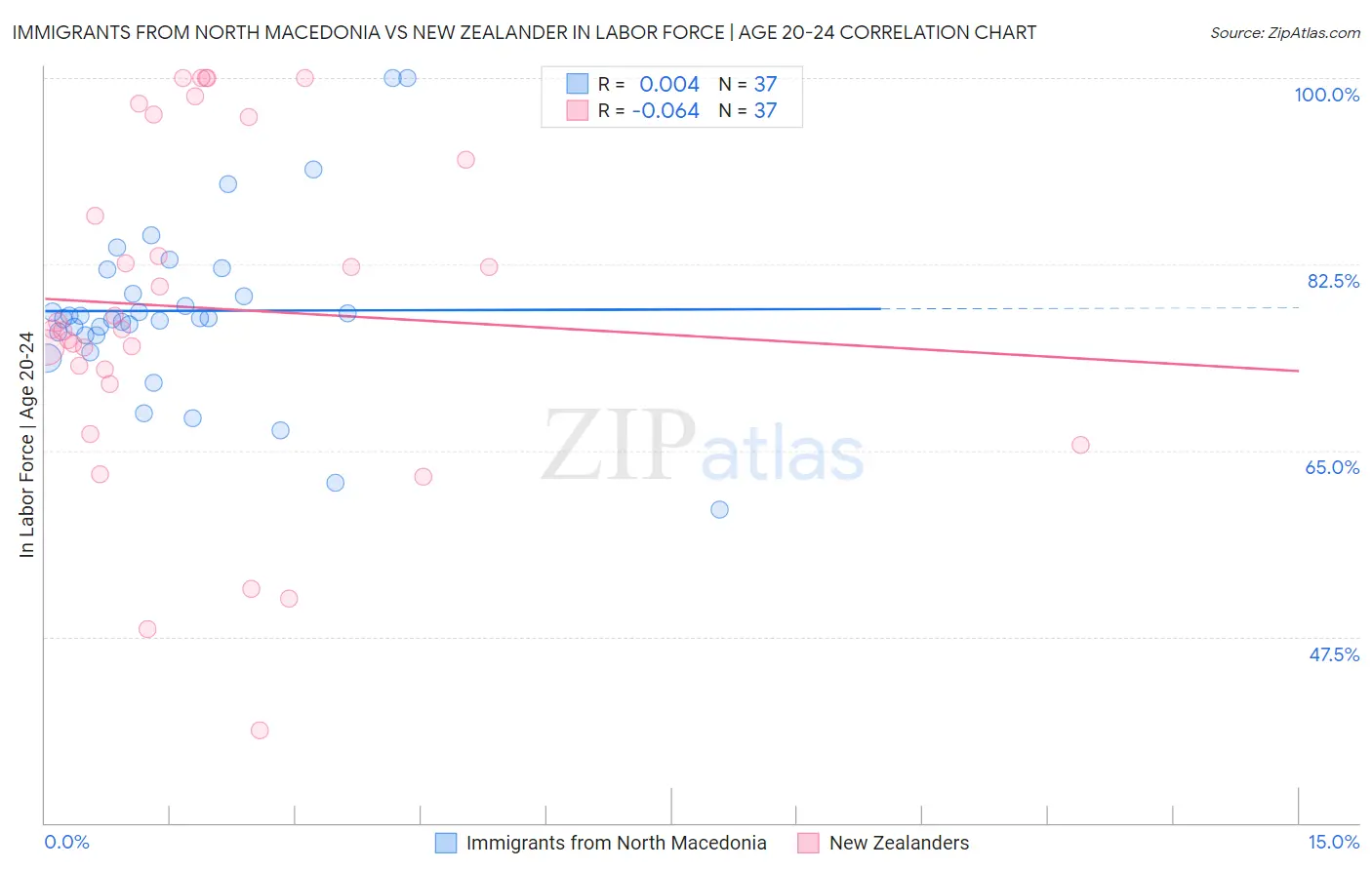 Immigrants from North Macedonia vs New Zealander In Labor Force | Age 20-24