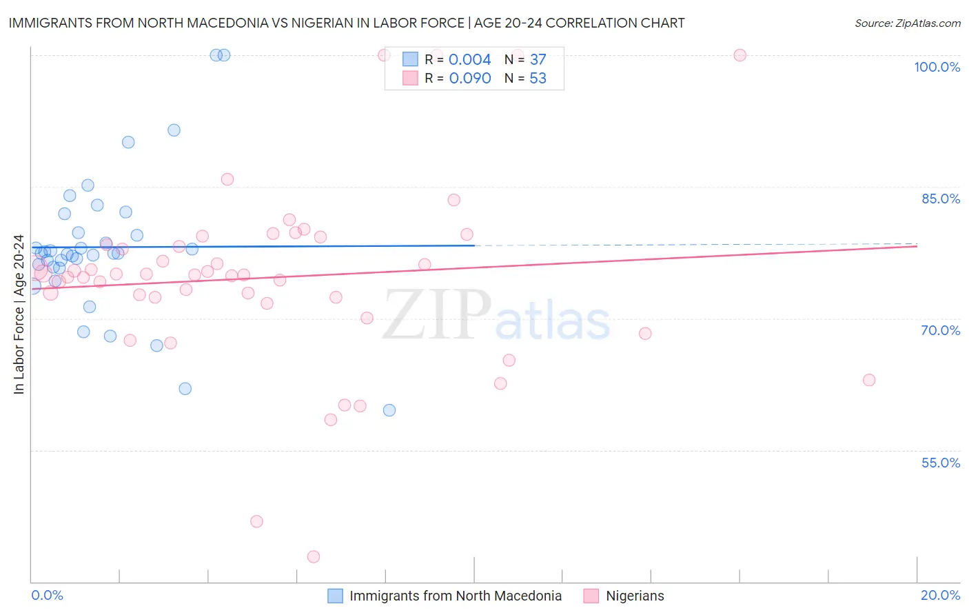 Immigrants from North Macedonia vs Nigerian In Labor Force | Age 20-24