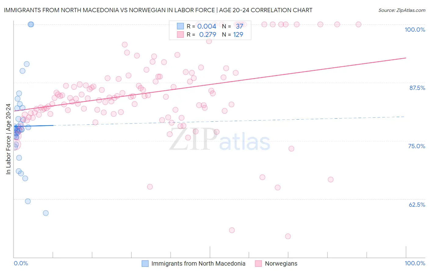 Immigrants from North Macedonia vs Norwegian In Labor Force | Age 20-24