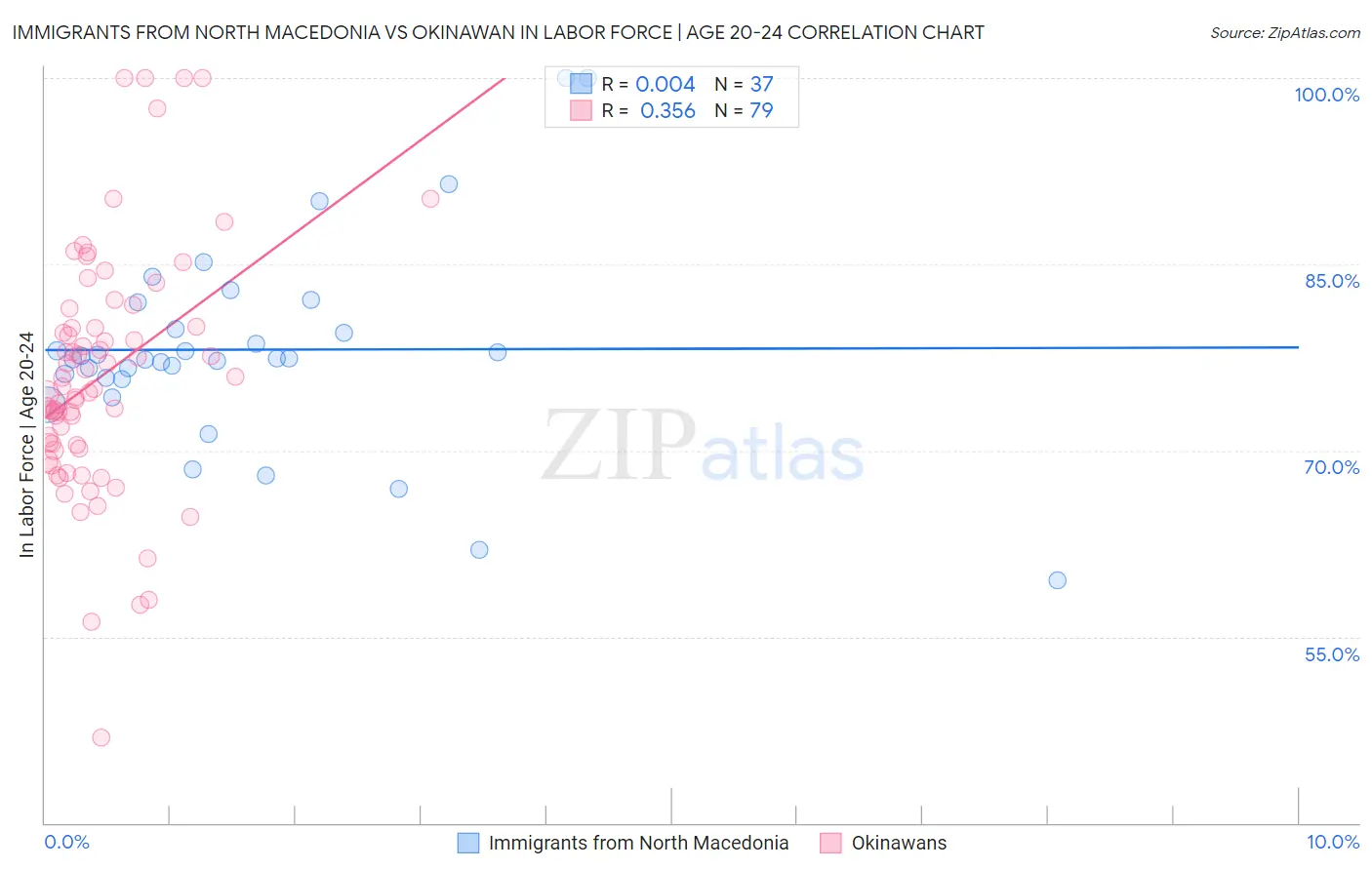 Immigrants from North Macedonia vs Okinawan In Labor Force | Age 20-24