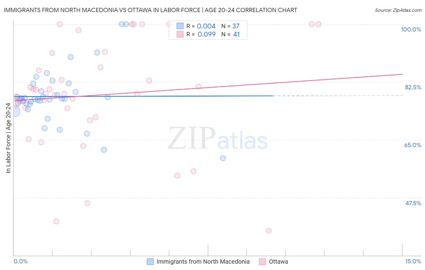 Immigrants from North Macedonia vs Ottawa In Labor Force | Age 20-24