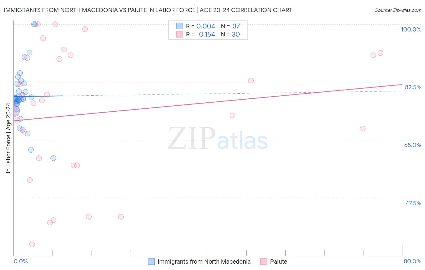 Immigrants from North Macedonia vs Paiute In Labor Force | Age 20-24