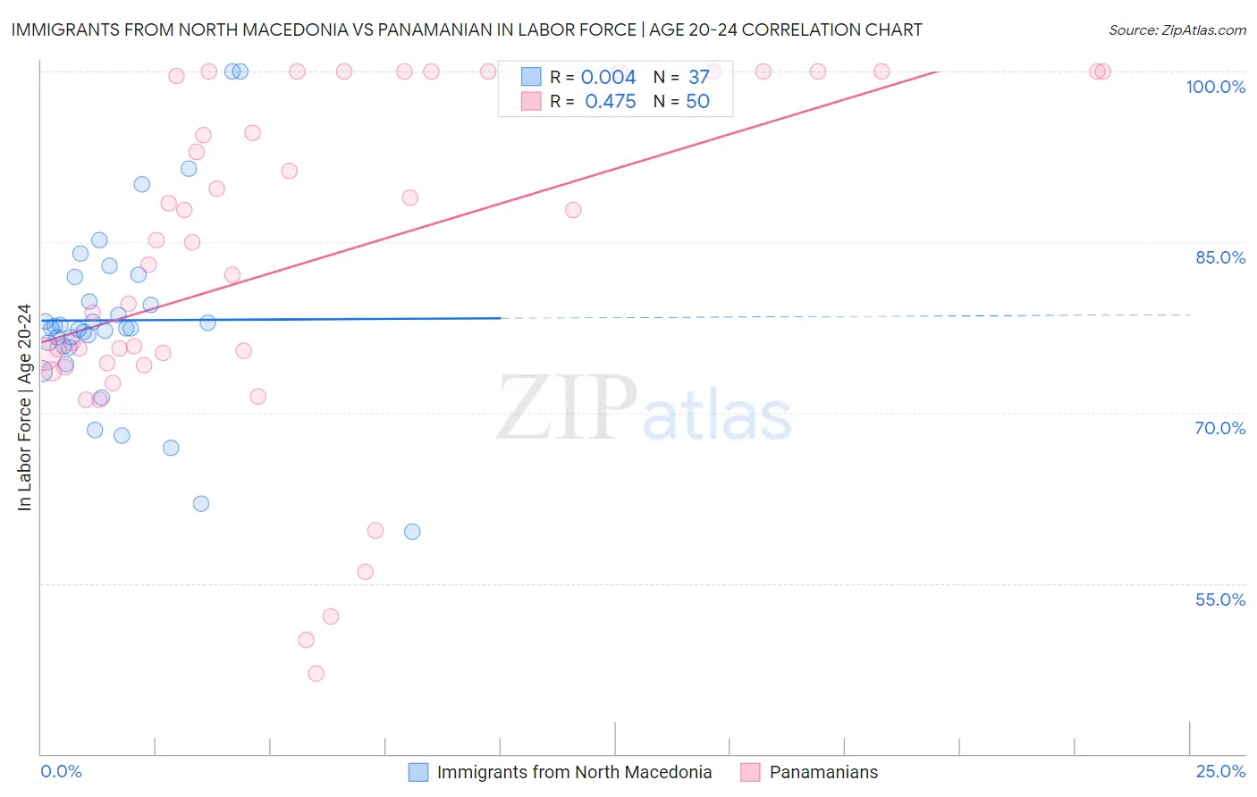 Immigrants from North Macedonia vs Panamanian In Labor Force | Age 20-24