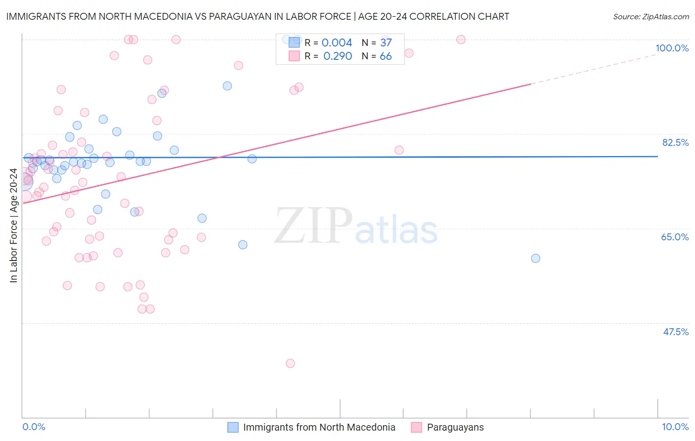 Immigrants from North Macedonia vs Paraguayan In Labor Force | Age 20-24