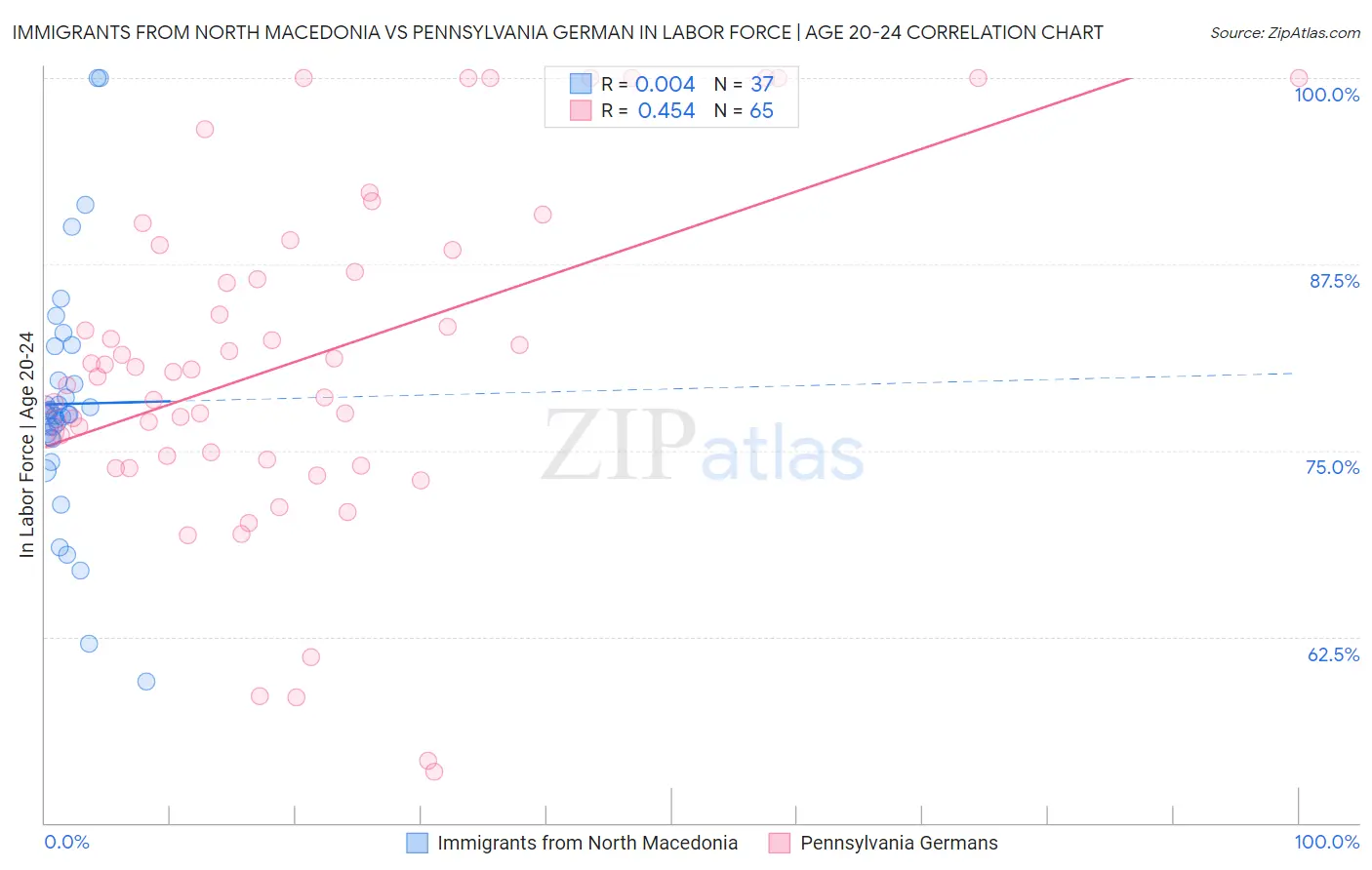 Immigrants from North Macedonia vs Pennsylvania German In Labor Force | Age 20-24