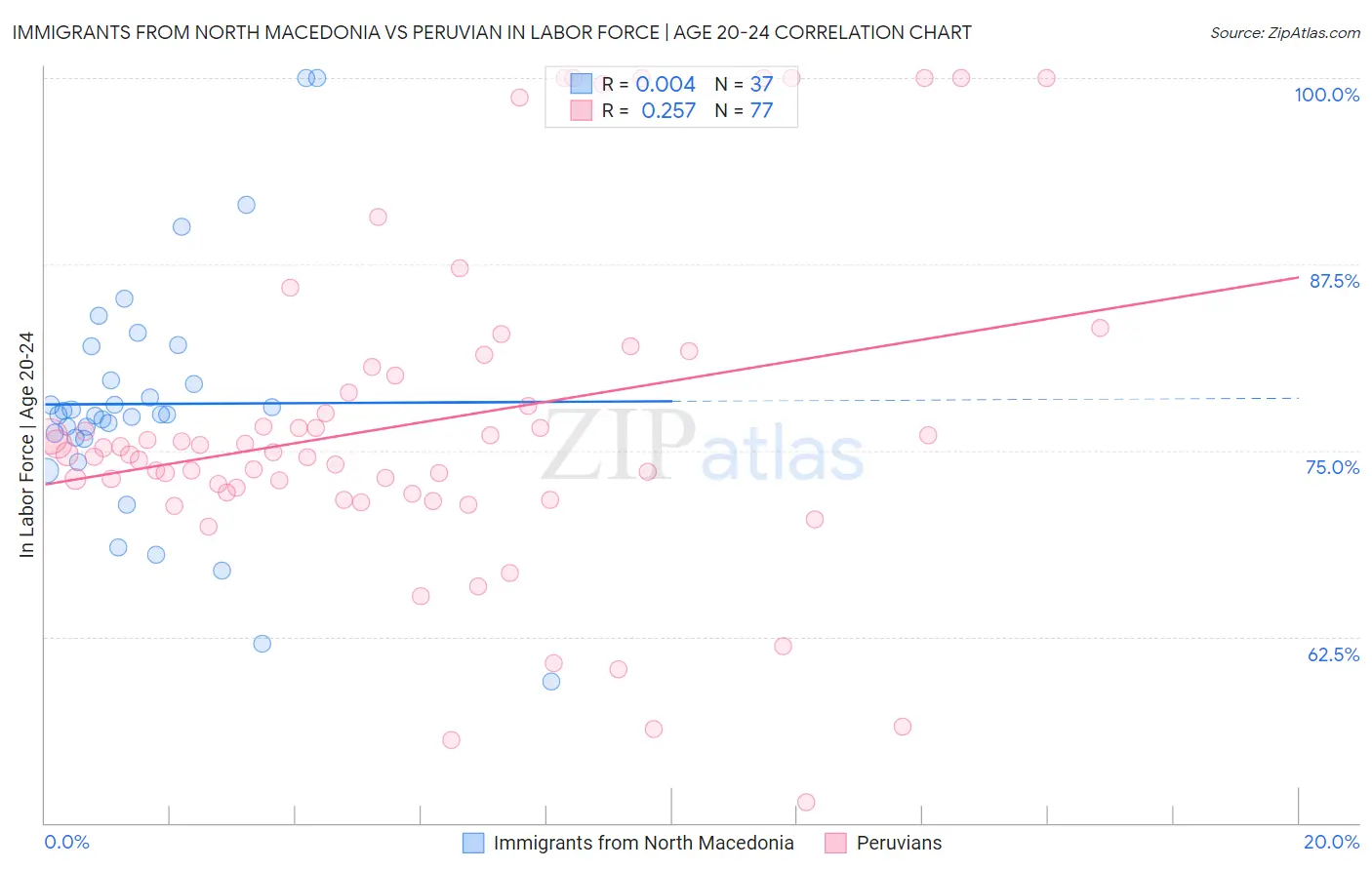 Immigrants from North Macedonia vs Peruvian In Labor Force | Age 20-24