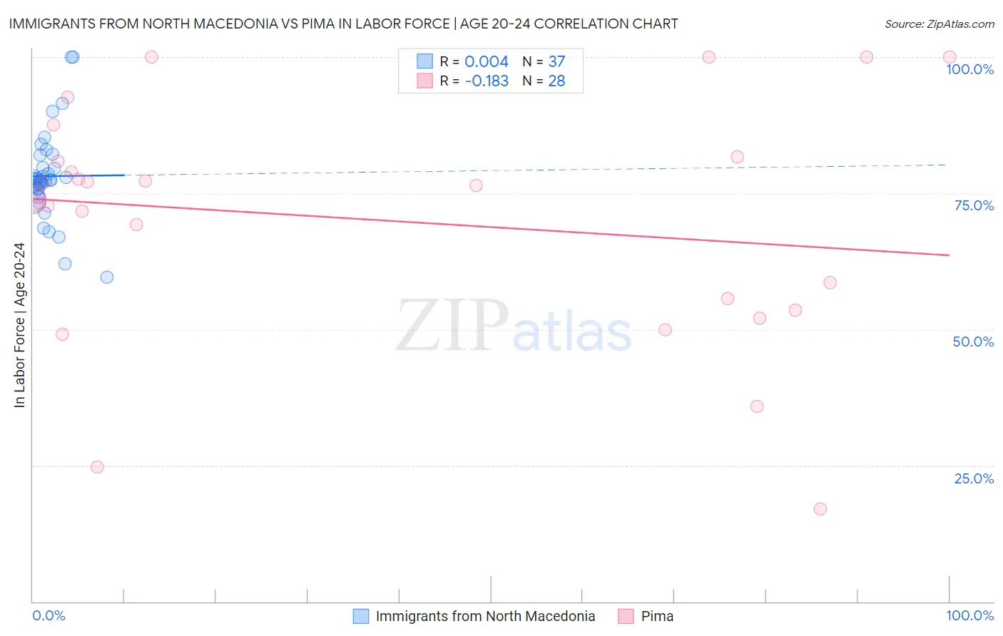 Immigrants from North Macedonia vs Pima In Labor Force | Age 20-24