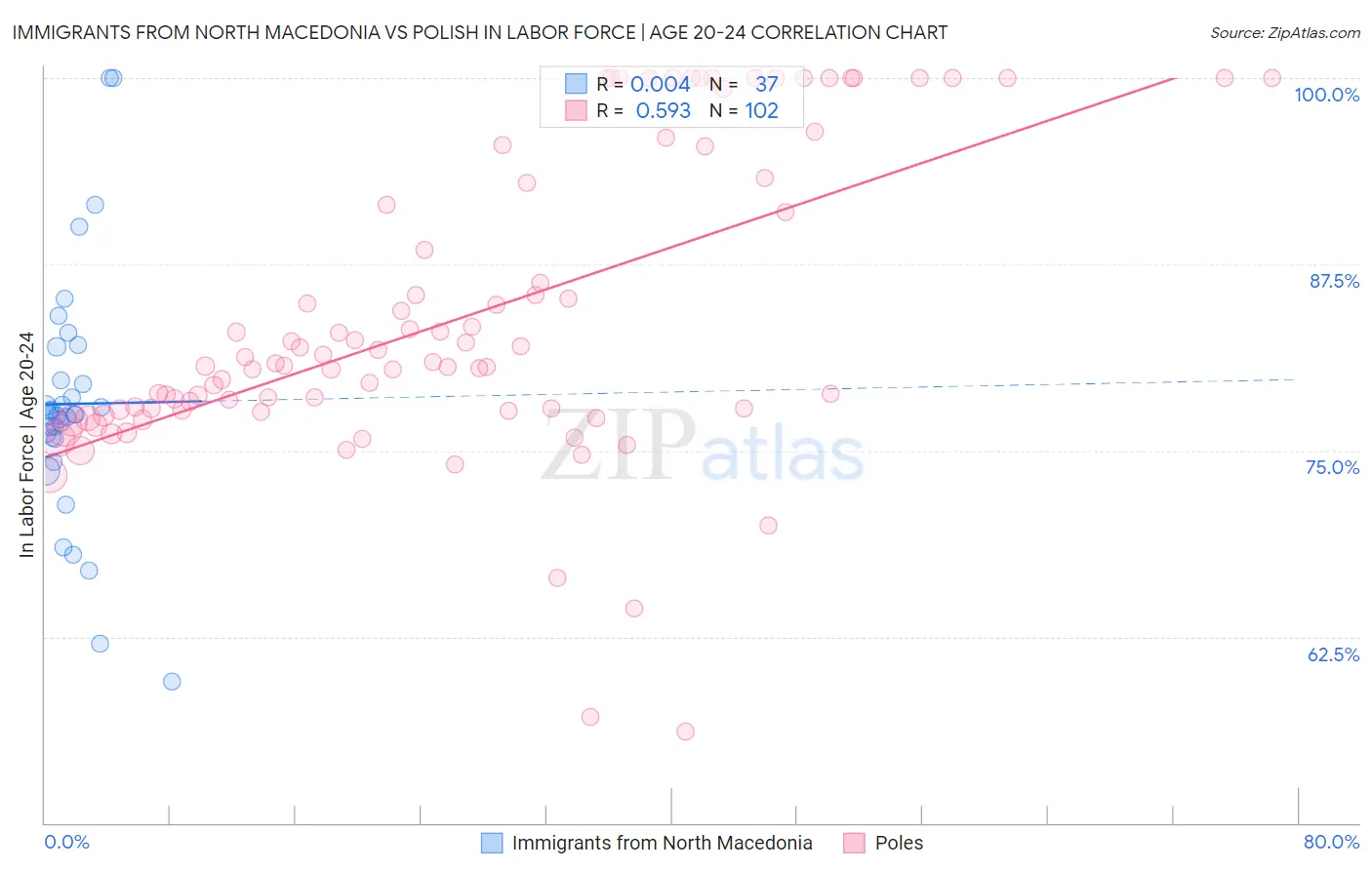 Immigrants from North Macedonia vs Polish In Labor Force | Age 20-24