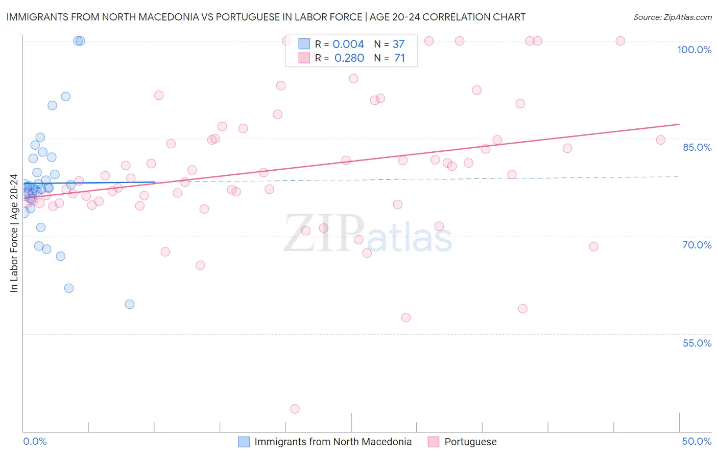 Immigrants from North Macedonia vs Portuguese In Labor Force | Age 20-24