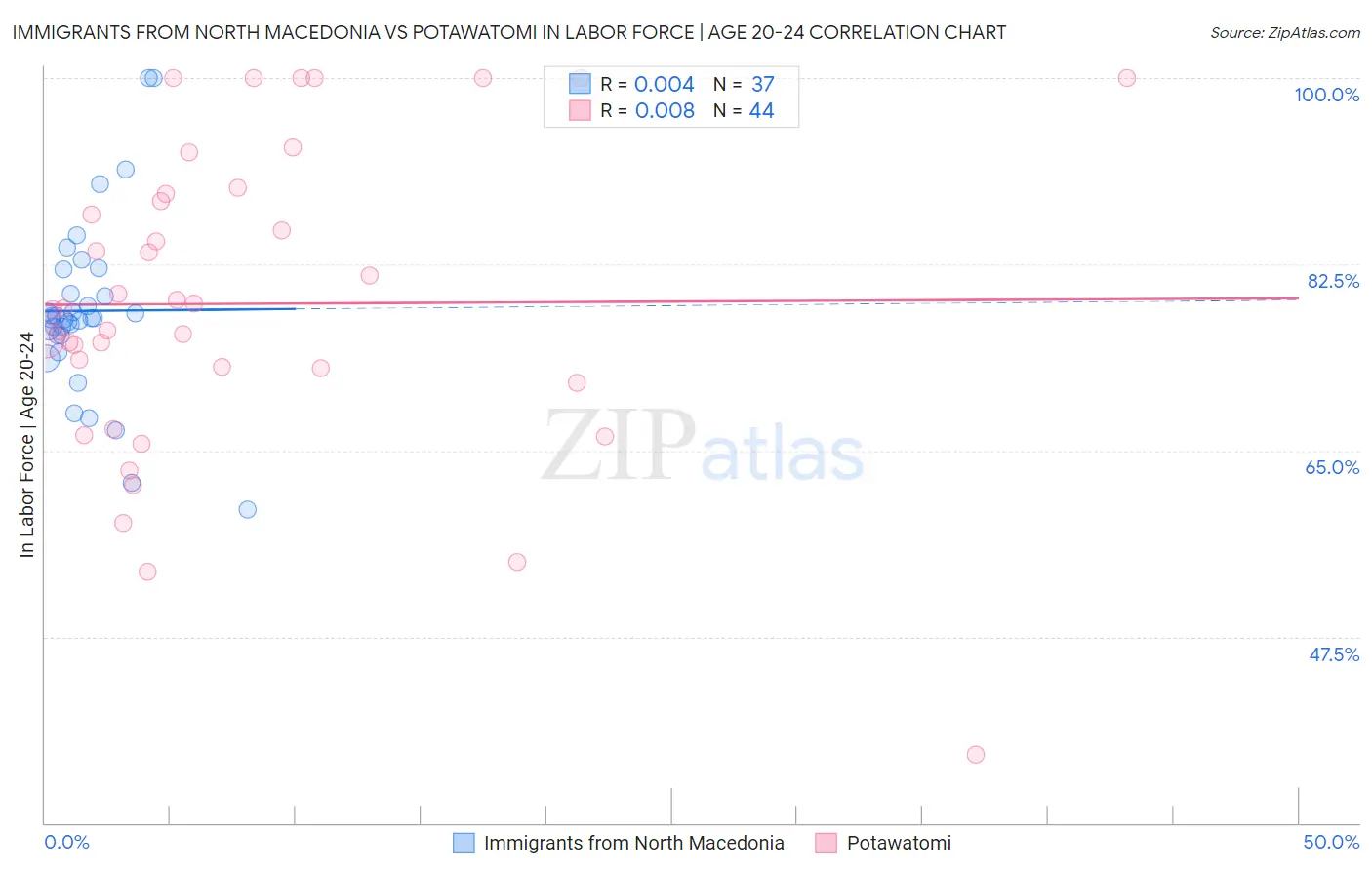 Immigrants from North Macedonia vs Potawatomi In Labor Force | Age 20-24