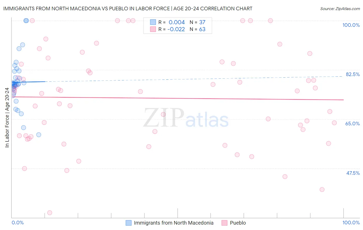 Immigrants from North Macedonia vs Pueblo In Labor Force | Age 20-24