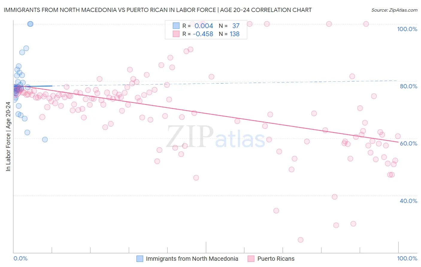 Immigrants from North Macedonia vs Puerto Rican In Labor Force | Age 20-24