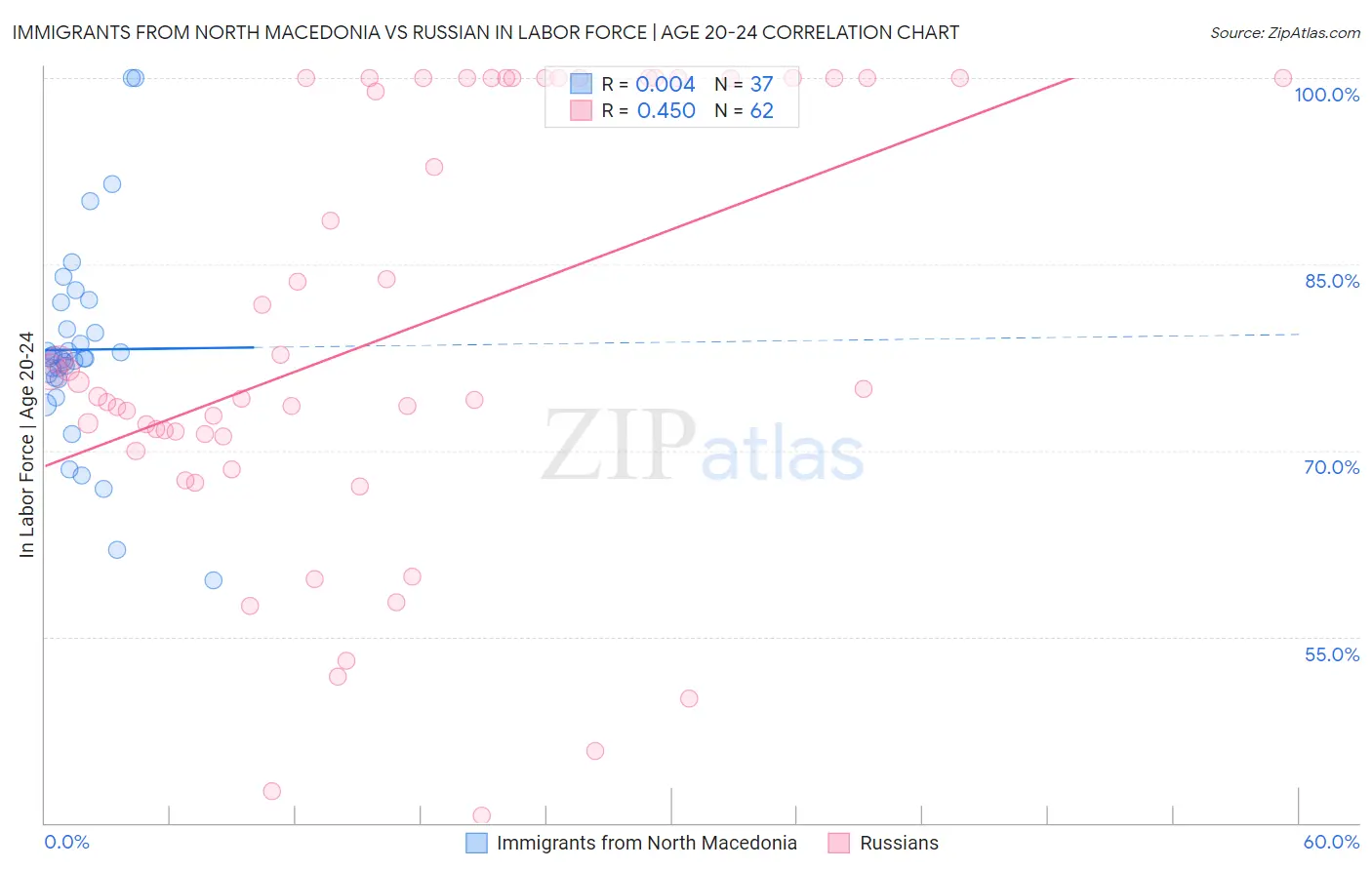 Immigrants from North Macedonia vs Russian In Labor Force | Age 20-24