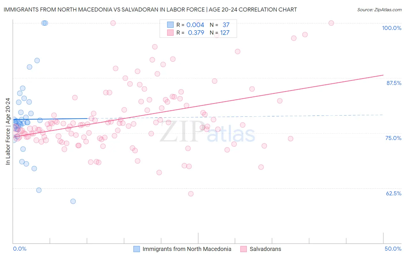 Immigrants from North Macedonia vs Salvadoran In Labor Force | Age 20-24