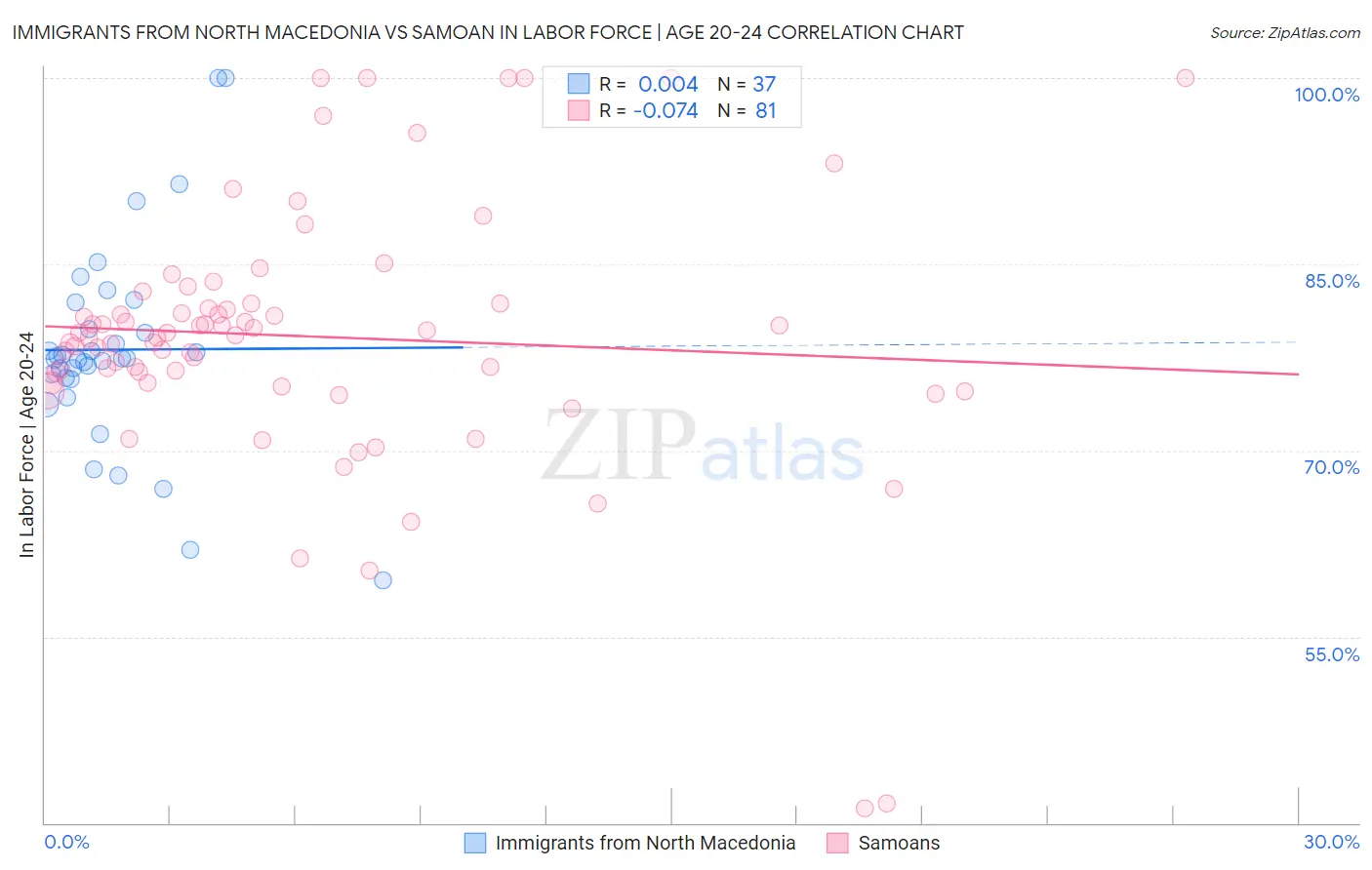 Immigrants from North Macedonia vs Samoan In Labor Force | Age 20-24