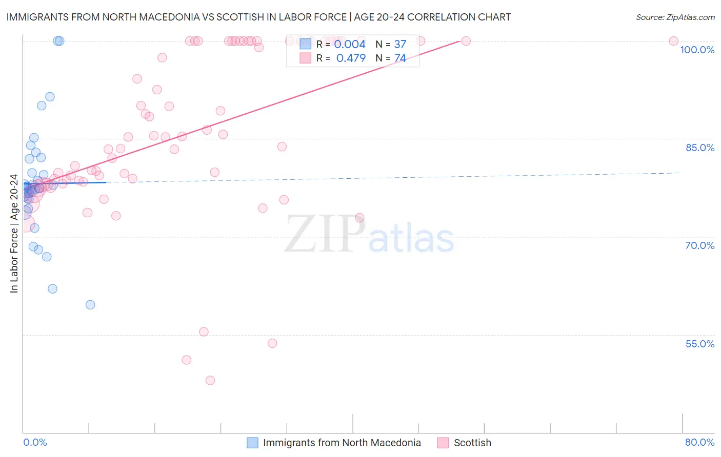 Immigrants from North Macedonia vs Scottish In Labor Force | Age 20-24