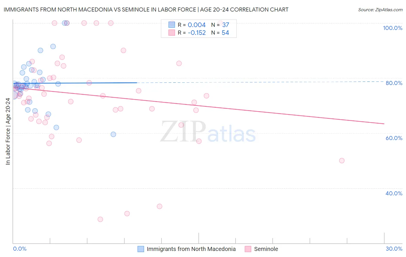 Immigrants from North Macedonia vs Seminole In Labor Force | Age 20-24