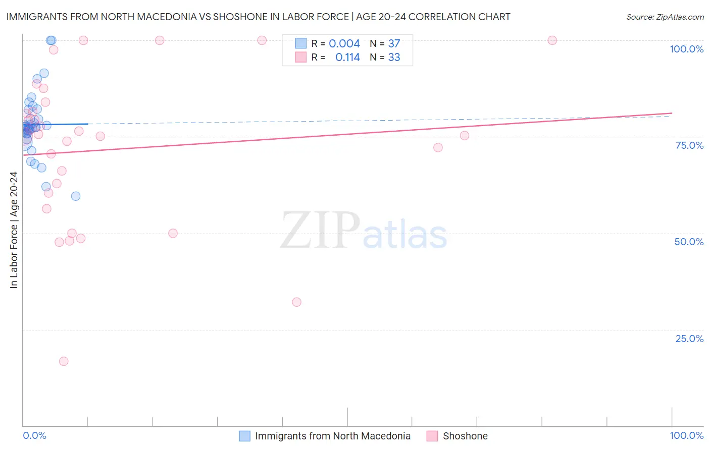 Immigrants from North Macedonia vs Shoshone In Labor Force | Age 20-24