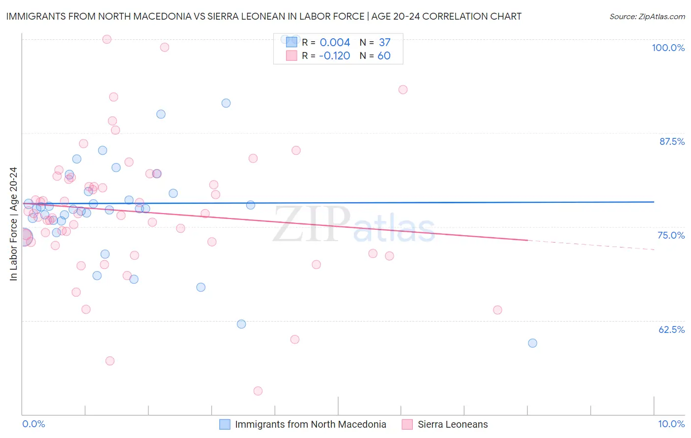 Immigrants from North Macedonia vs Sierra Leonean In Labor Force | Age 20-24