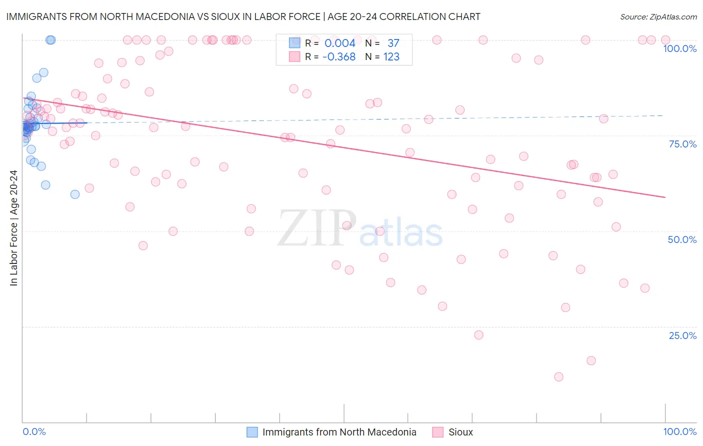 Immigrants from North Macedonia vs Sioux In Labor Force | Age 20-24