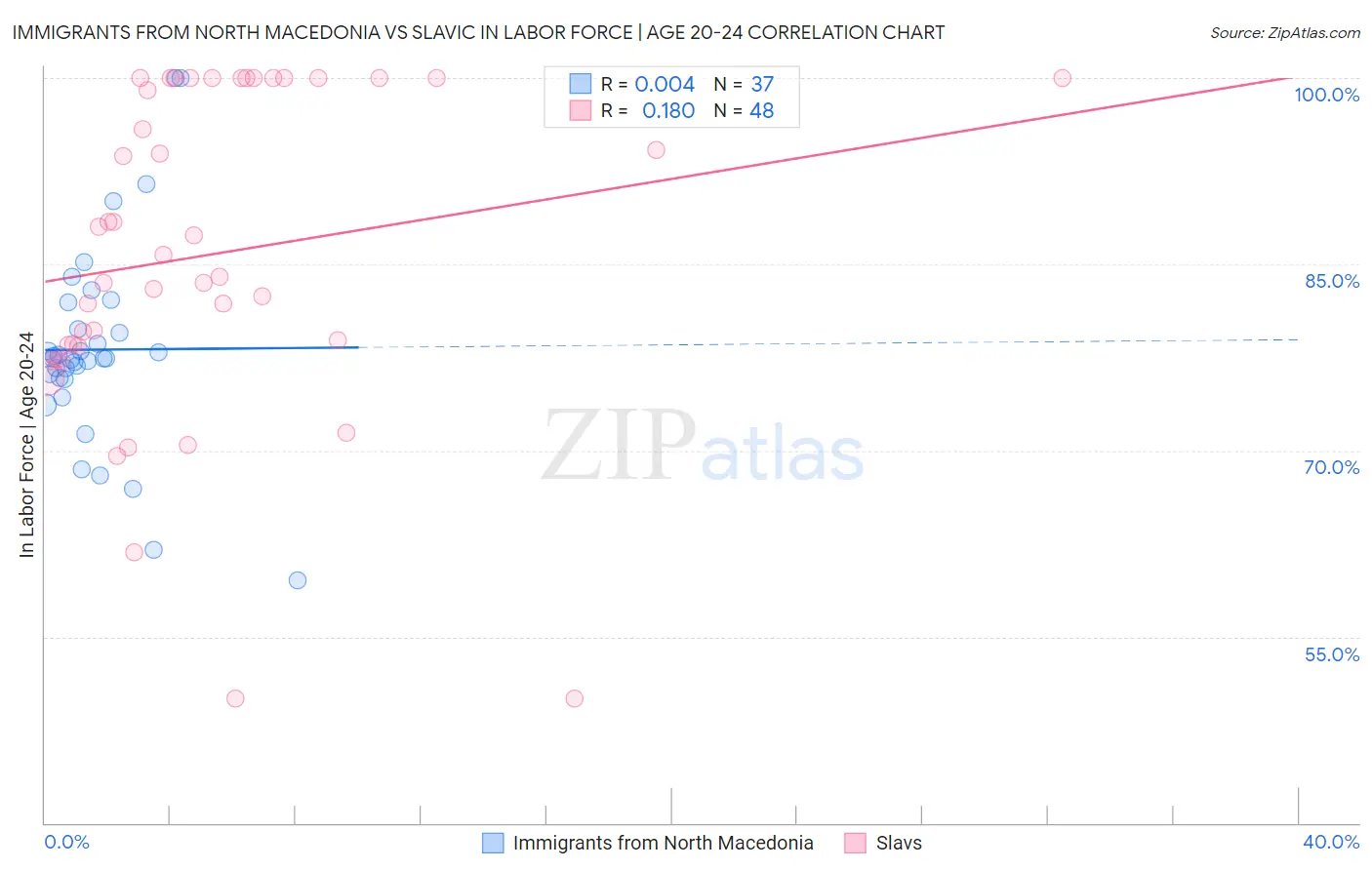 Immigrants from North Macedonia vs Slavic In Labor Force | Age 20-24