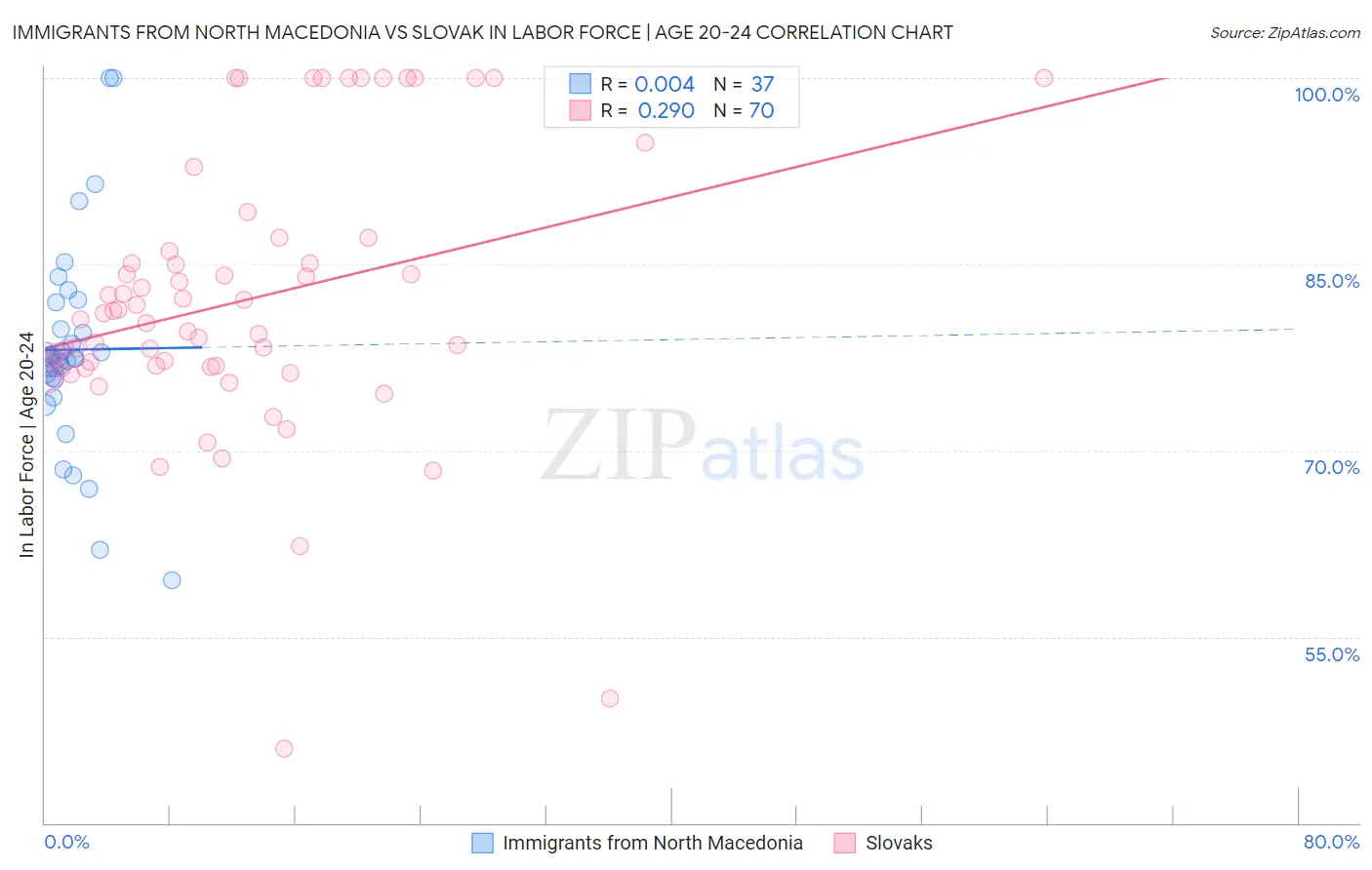 Immigrants from North Macedonia vs Slovak In Labor Force | Age 20-24
