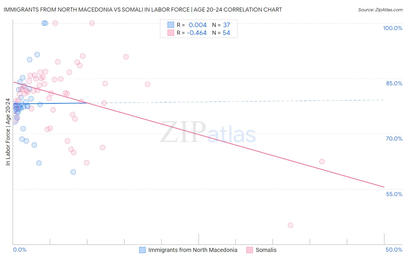 Immigrants from North Macedonia vs Somali In Labor Force | Age 20-24