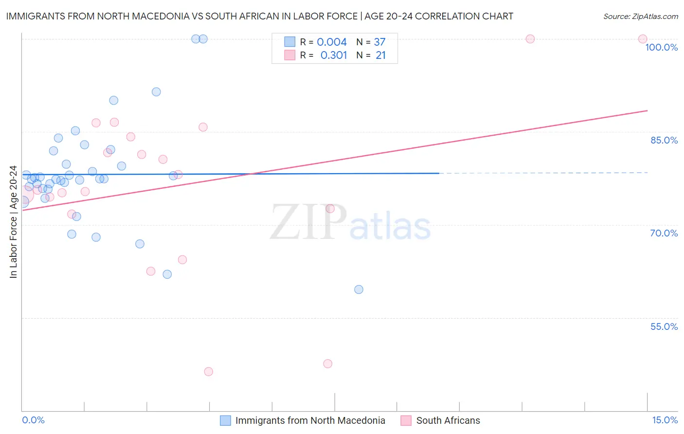 Immigrants from North Macedonia vs South African In Labor Force | Age 20-24